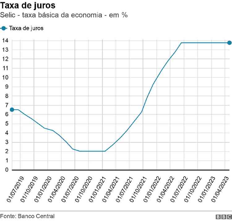 Taxa de juros no Brasil