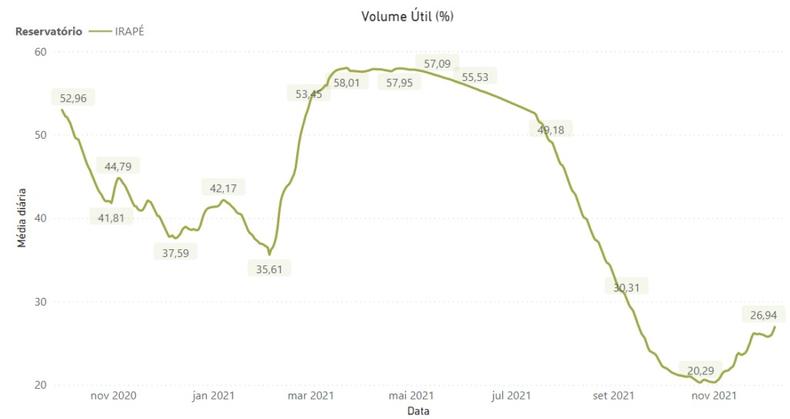 Grfico sobre o volume do reservatrio da usina de Irap