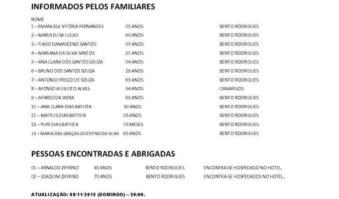 Lista de desaparecidos, informados por familiares, agora tem 13 pessoas (foto: Prefeitura de Mariana/Reprodução) Lista de desaparecidos, informados por familiares, agora tem 13 pessoas (foto: Prefeitura de Mariana/Reprodução)