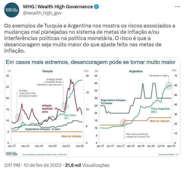 Print de twit da gestora de recursos Wealth High Governance usando os exemplos de Turquia e Argentina para criticar possvel mudana de meta de inflao no Brasil
