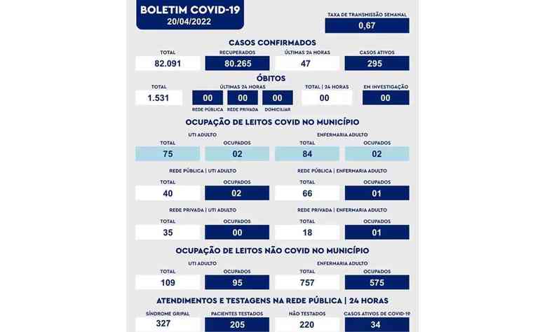 ltimo boletim epidemiolgico de Uberaba, divulgado na noite de ontem (20/4)