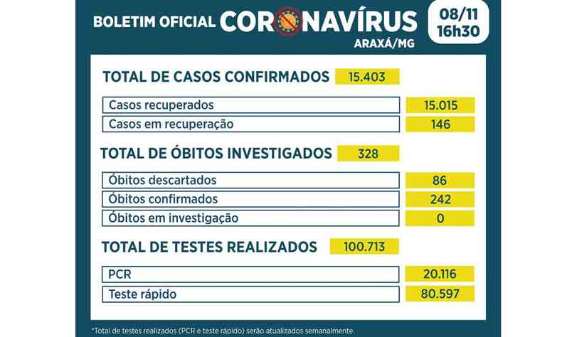 Tabela com dados referentes  COVID-19 em Arax