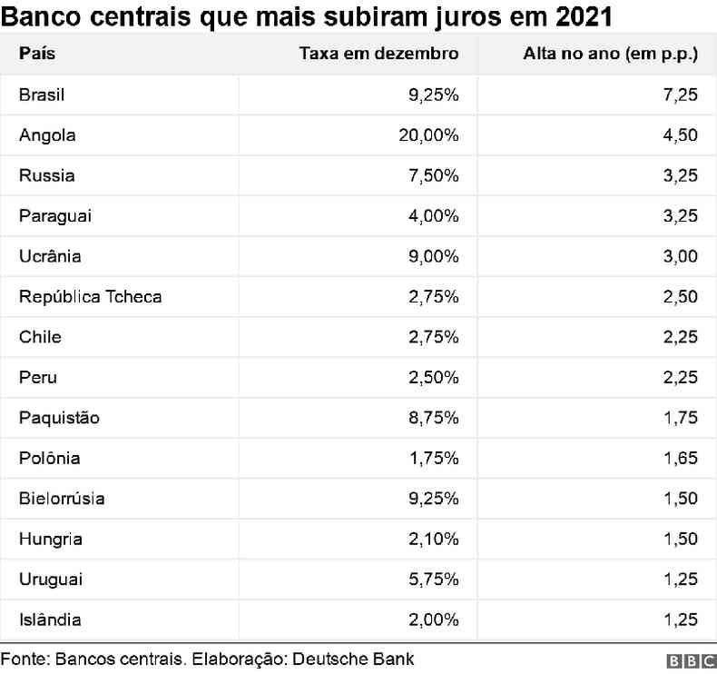 Tabela mostra os bancos centrais que mais subiram juros em 2021, com o Brasil na primeira posio
