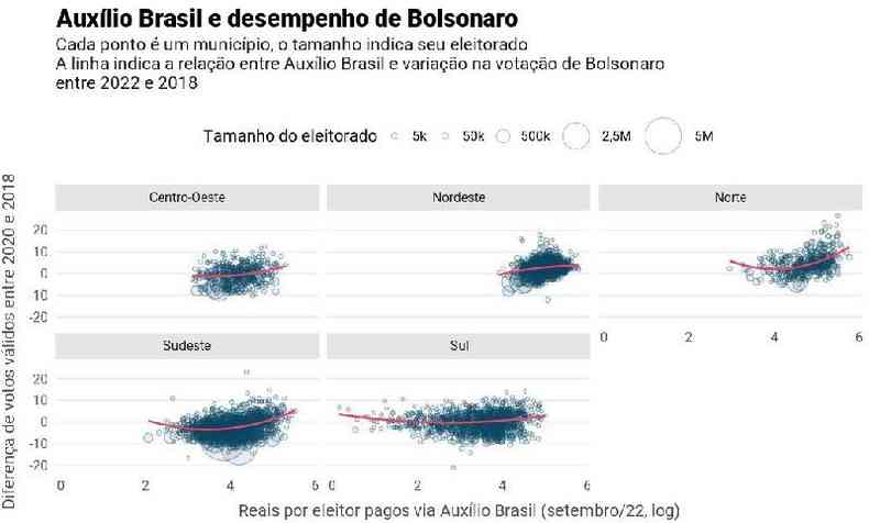 no nvel agregado, municpios deram mais votos a Bolsonaro justamente nos locais mais beneficiados pelo Auxlio, contrabalanando a perda das grandes cidades
